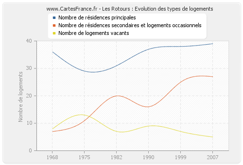 Les Rotours : Evolution des types de logements